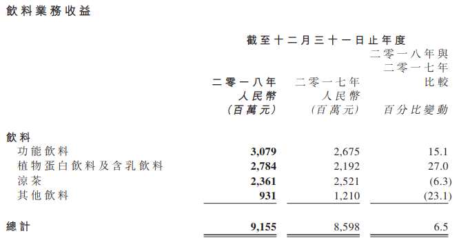 达利食品2018年实现收入208.6亿元：凉茶及其他饮料不振 销售收益下滑6.3%与23.1% 