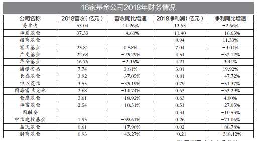 多家公司去年业绩下滑 公募整体获利能力遭遇考验