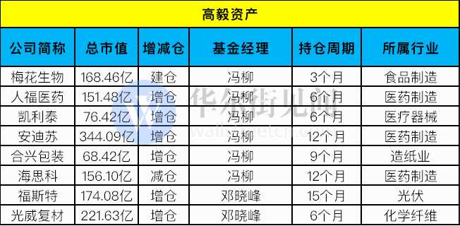 从上图中，可以看到百亿平台型私募高毅资产的最新重仓股。基金经理冯柳和邓晓峰管理的产品分别进入了5家和2家上市公司前十大股东。