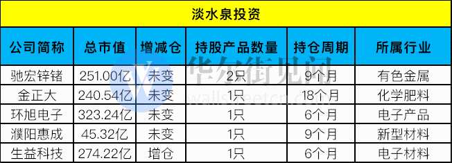 如上图所示，截至3月27日已披露的上市公司年报中，淡水泉进入了五家上市公司前十大股东，持仓周期至少6个月。