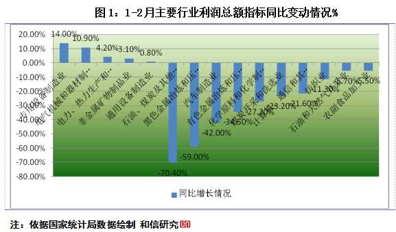 企業(yè)利潤指標變化須密切關注 