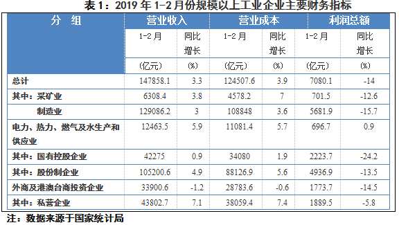 企業(yè)利潤指標變化須密切關注 