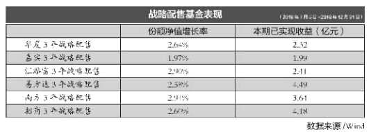 千亿战略配售基金跑赢业绩基准