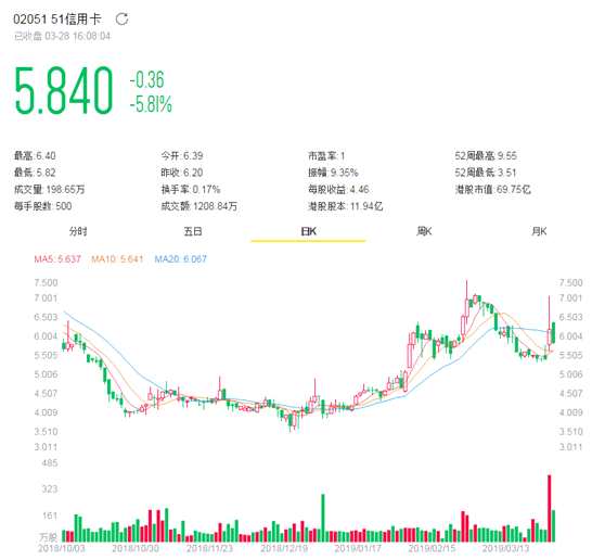 51信用卡净利21.7亿成绩单外表下：主营业务单一易遭天花板，信用卡科技沦为配角