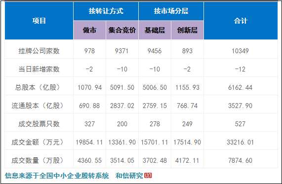 和信投顾：三板市场动态跟踪与研究分析(4.1) 