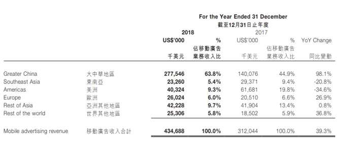 匯量科技公布上市后首份年報(bào)：手游業(yè)務(wù)收入降幅高達(dá)95.7% 流量采購成本激增137.8%至1.66億美元
