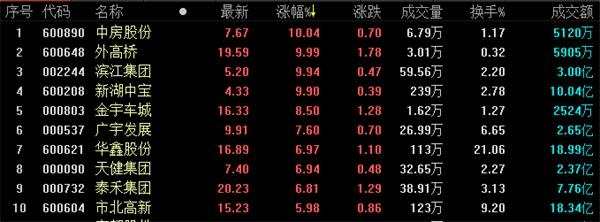 沪指收复3100点大涨2.58% 