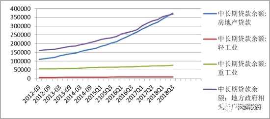 中長期貸款的增量結(jié)構(gòu)