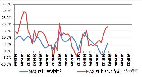 12個月滾動的實際赤字率跳升達到了3.7%。