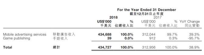 匯量科技公布上市后首份年報(bào)：手游業(yè)務(wù)收入降幅高達(dá)95.7% 流量采購成本激增137.8%至1.66億美元