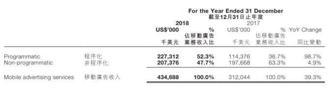 匯量科技公布上市后首份年報(bào)：手游業(yè)務(wù)收入降幅高達(dá)95.7% 流量采購成本激增137.8%至1.66億美元