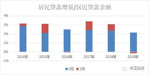 居民信貸余額增速明顯拐頭下行，無論短的還是長的都在下行。