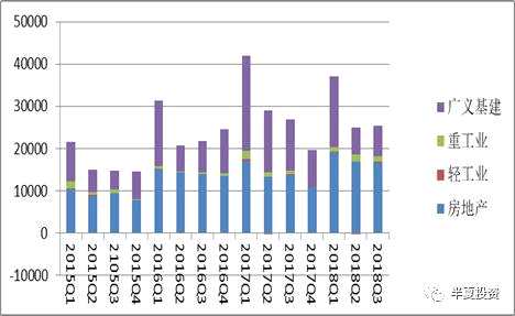 而地產(chǎn)里面，大部分是居民按揭買房的需求，少部分是開發(fā)商的融資需求。