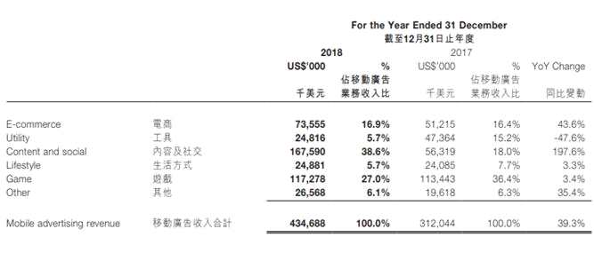 匯量科技公布上市后首份年報(bào)：手游業(yè)務(wù)收入降幅高達(dá)95.7% 流量采購成本激增137.8%至1.66億美元