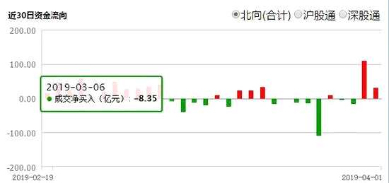 互聯(lián)網(wǎng)數(shù)據(jù)顯示，截至14點(diǎn)，北向資金今日凈流入0.89億元。