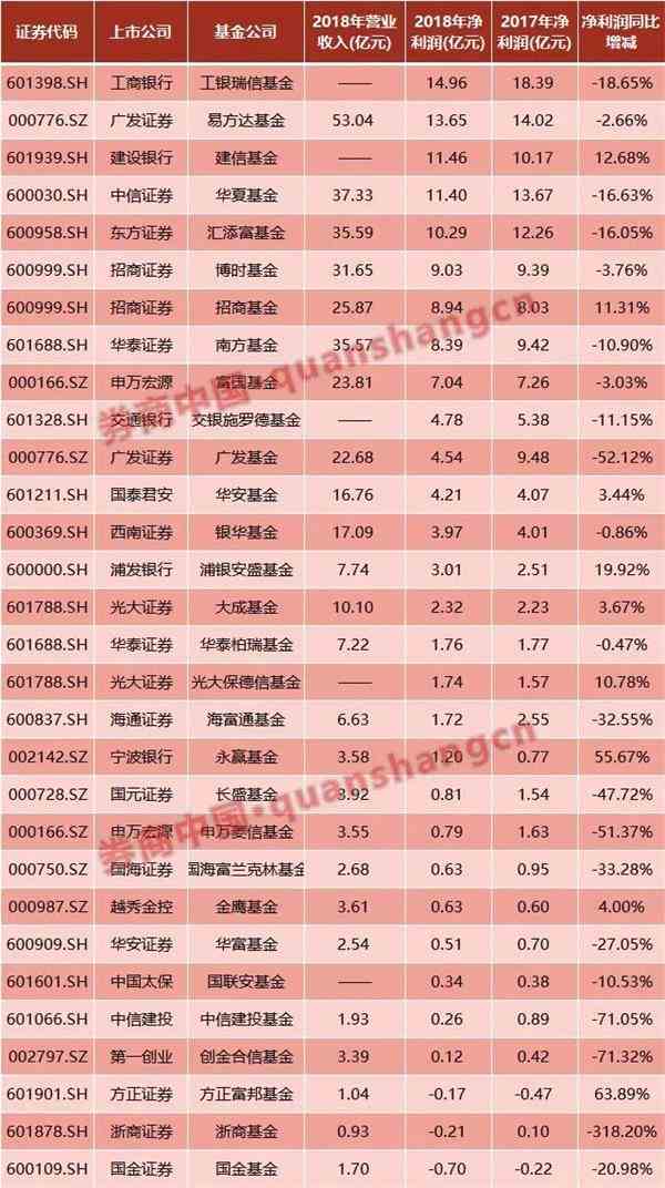 24家券商系公募基金盈利曝光：20家盈利 5家利润腰斩3家亏损