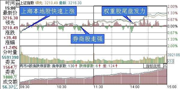 上證綜指分時(shí)走勢(shì)圖