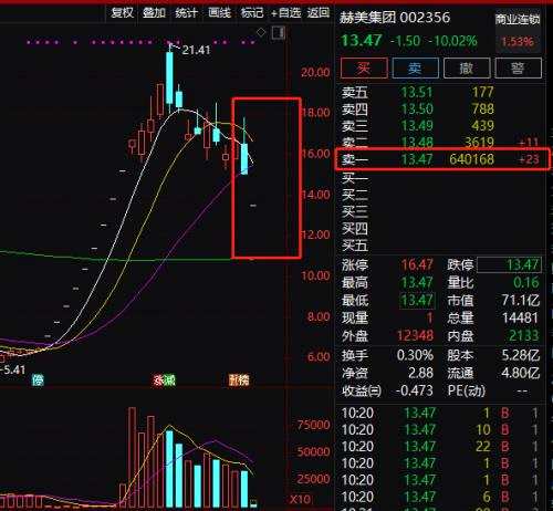 2天狂跌24%，9億封跌停！