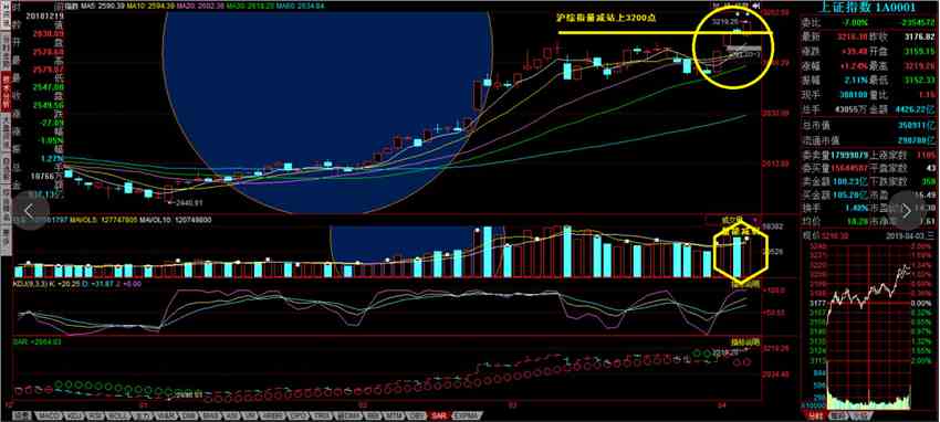 和信投顾：沪综指强势上攻站上3200点 