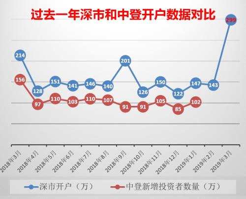 瘋狂入市！近300萬新股民來了，開戶數(shù)單月飆升100%,更有分析師喊話:趕緊上車，這是改變命運(yùn)的第八