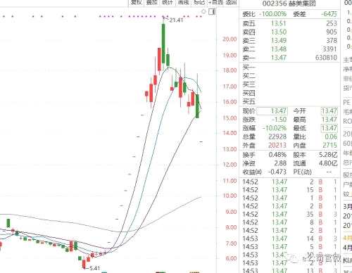 7個漲停的大牛股出事了！已宣布重組告吹