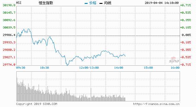 港股今早低開后曾一度重上三萬點，惟該區(qū)間沽壓顯著，加上港股而連升七日，三萬關得而復失，中午收跌155點，午后港股跌幅收窄，市場焦點落在教育股，有分析指出國務院常務會議提到30%抵免的政策，對教育業(yè)是一個小利好，楓葉教育（01317）升逾6%，創(chuàng)超過7個月高。