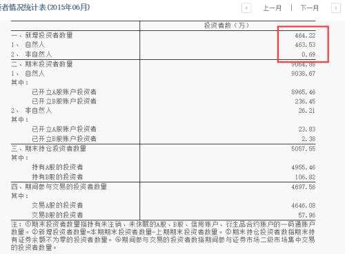 瘋狂入市！近300萬新股民來了，開戶數(shù)單月飆升100%,更有分析師喊話:趕緊上車，這是改變命運(yùn)的第八