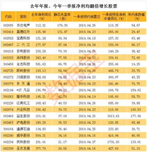 一季报大戏来了！10股业绩暴增10倍，20股年报季报均翻倍