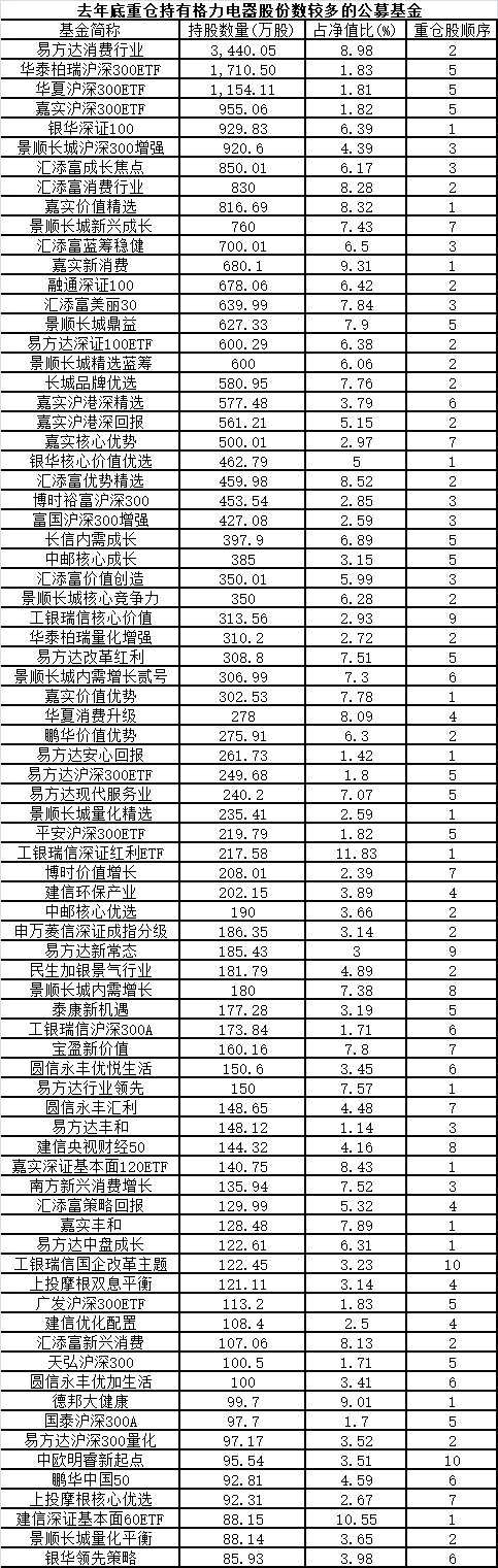 400億大買(mǎi)賣火了格力！70億巨資封漲停，市值破3000億，中金：還能漲30%！400多只重倉(cāng)基金嗨