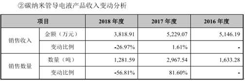 德方納米銷售采購(gòu)數(shù)據(jù)存疑，募資金額縮減了6億元 