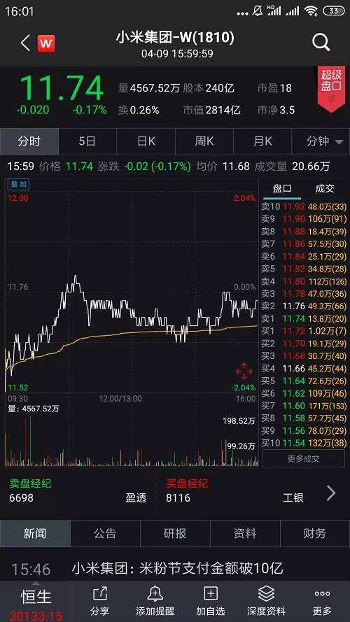 以此计算，雷军去年4月所获的98亿元股份奖励，市值已缩水约30亿元人民币。