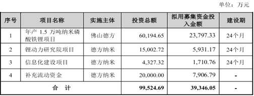 德方納米銷售采購(gòu)數(shù)據(jù)存疑，募資金額縮減了6億元 