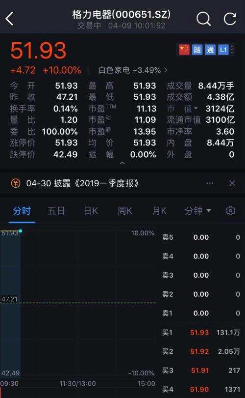 400億大買(mǎi)賣火了格力！70億巨資封漲停，市值破3000億，中金：還能漲30%！400多只重倉(cāng)基金嗨