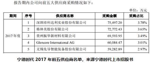 德方納米銷售采購(gòu)數(shù)據(jù)存疑，募資金額縮減了6億元 