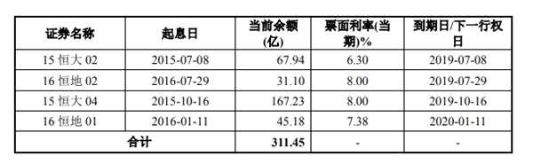 恒大地产集团200亿境内公司债券获证监会核准发行-中国网地产