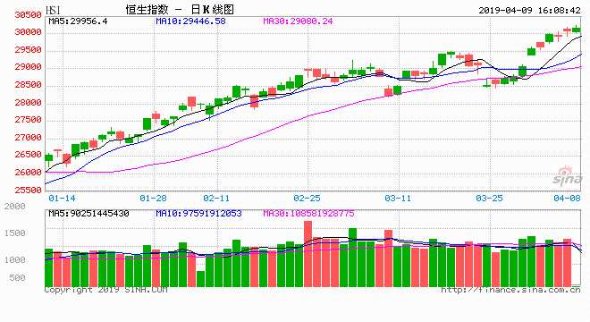 港股昨最多曾升145点，连升第二日，成交维持高位达1，144亿元。中新社