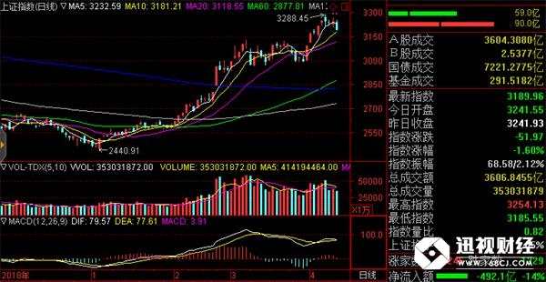 图：上证指数日线(截至2019年4月11日)