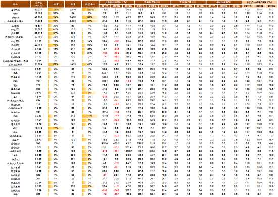 图表32: 海外中资股主要市场指数的盈利和估值指标一览