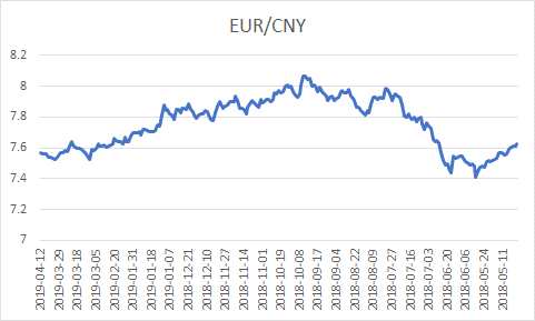 最新欧元对人民币汇率走势：1欧元对人民币7.5707元