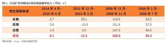 2、信用擴展階段，順周期板塊的表現(xiàn)，取決于信用的結(jié)構(gòu)