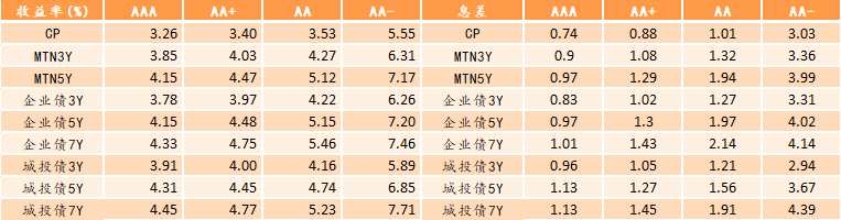 富荣基金：宽信用起效，社融进一步企稳 