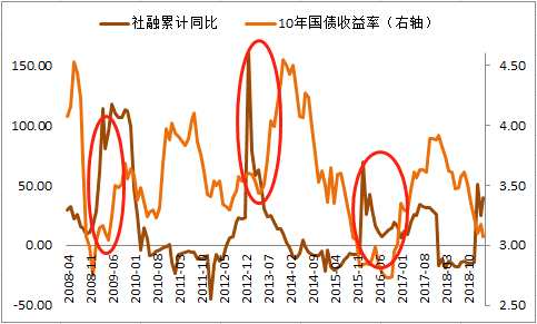 富荣基金：宽信用起效，社融进一步企稳 