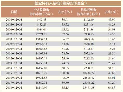 21年基金创造利润2.1万亿元 机构持有占比高达64.87% 专业人士：公募基金需要供给改革