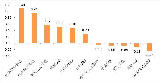 富榮基金:股市一周回顧及展望