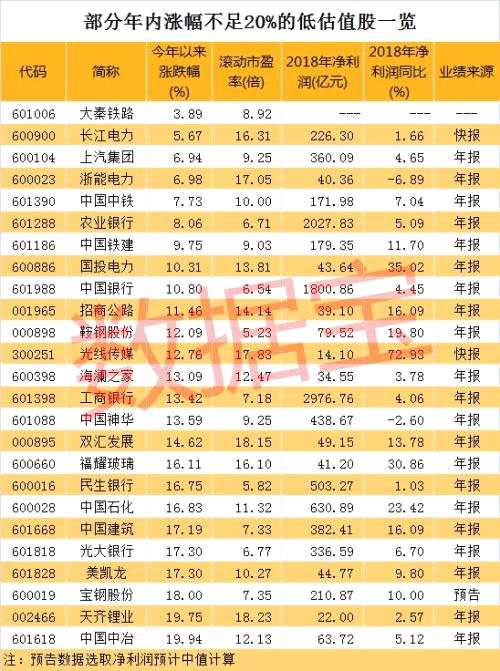 機(jī)構(gòu)最關(guān)注股票曝光！4股已翻倍，低估值績(jī)優(yōu)滯漲股名單看這里