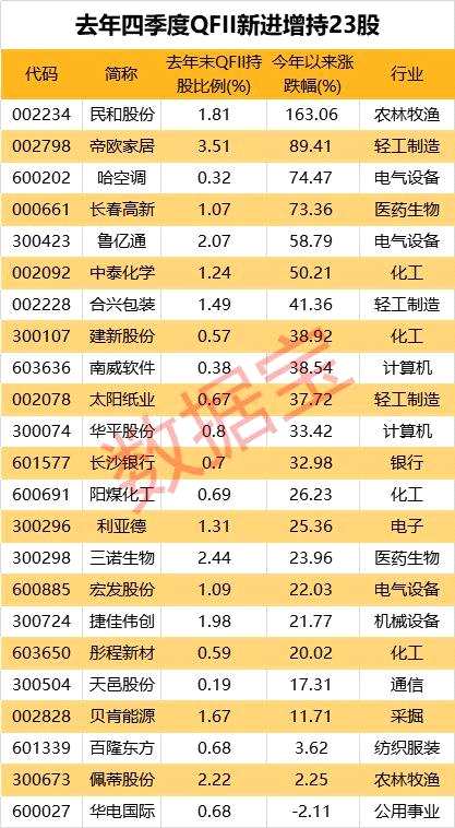 QFII持倉動(dòng)向！連續(xù)10季持有31股，新進(jìn)23股（附名單）