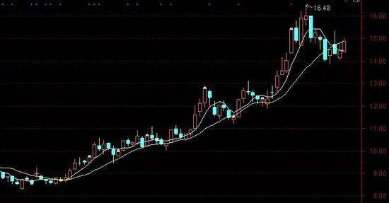 今年以來華帝股份的股票走勢