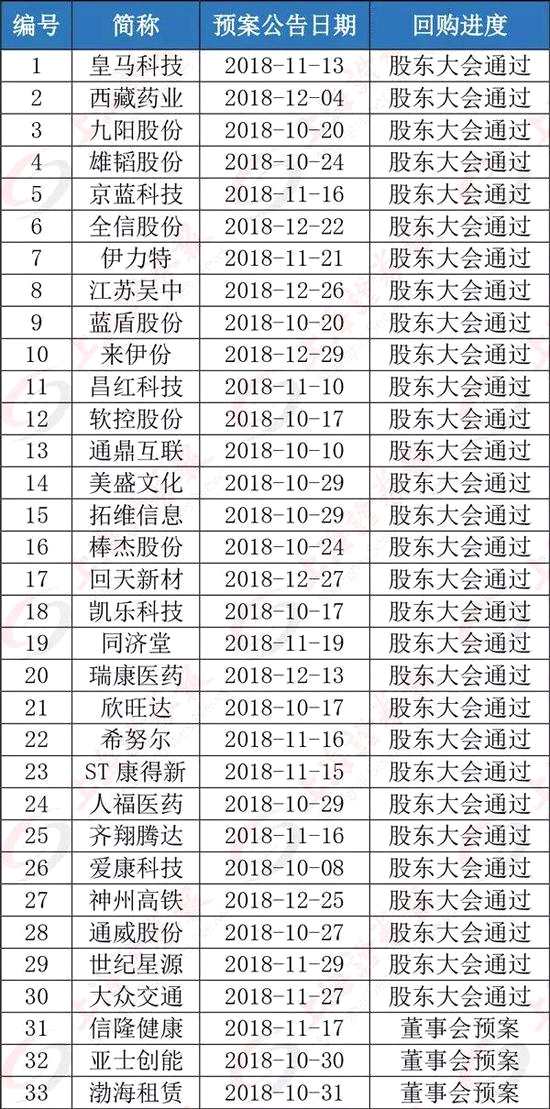 目前已獲董事會(huì)或股東大會(huì)通過，尚未回購或未披露進(jìn)展的公司