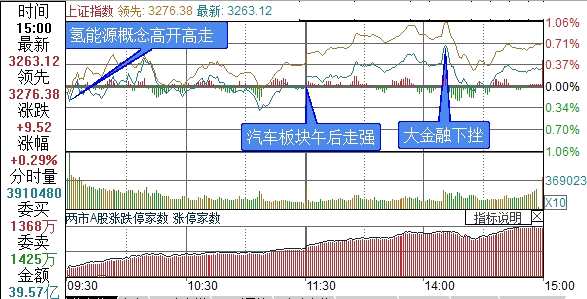 上證綜指分時走勢圖