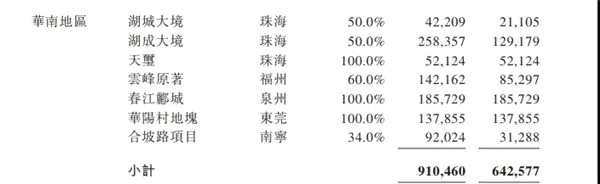 華南地區(qū)新增土儲(chǔ)情況